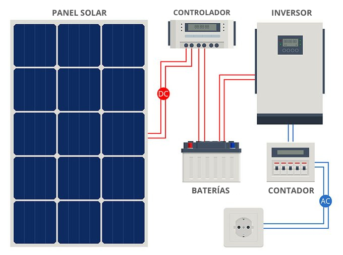 Esquema instalación solar fotovoltaica