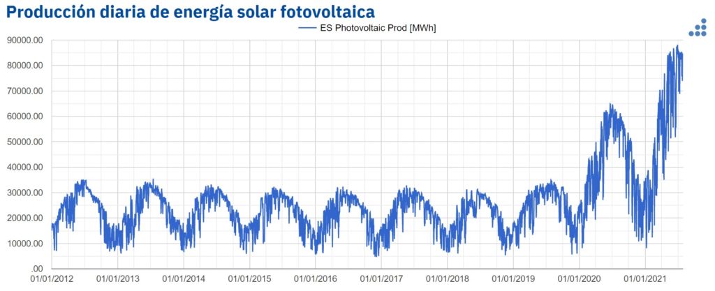 producción diaria de energía solar